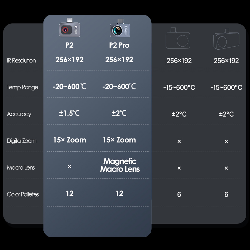 Caméra thermique infrarouge P2 - Infiray P2 Pro Macro Lens avis et prix